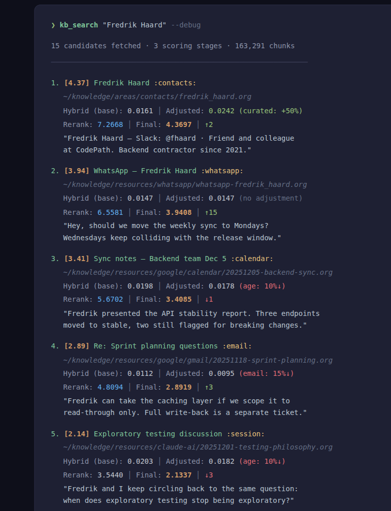Search debug output showing the three-stage scoring pipeline: hybrid fusion, domain adjustments, and cross-encoder reranking for a query about Fredrik Haard