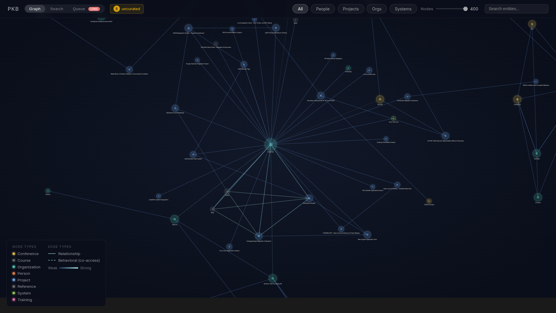 Screenshot of the PKB Graph UI showing a force-directed network of project, system, organization and conference nodes connected by relationship and behavioral co-access edges