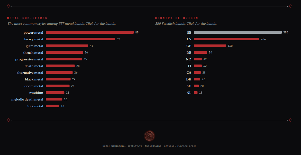 The Codex broken down by metal sub-genre and country of origin, credited to Wikipedia, setlist.fm and MusicBrainz