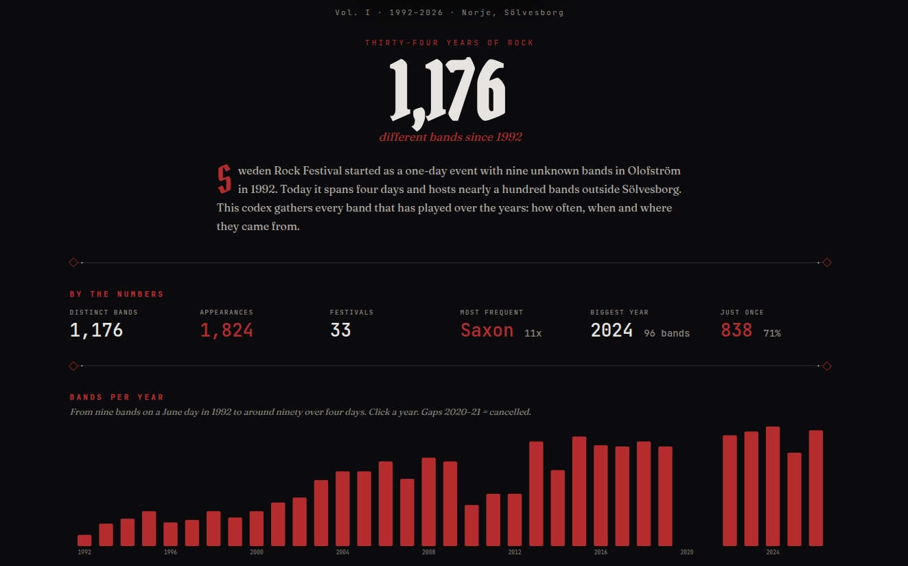 The Sweden Rock Codex landing page: 1,176 different bands since 1992, a stat grid, and a bar chart of bands per year